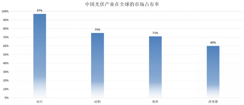 誰來補(bǔ)上中國光伏產(chǎn)業(yè)的最后一塊短板？