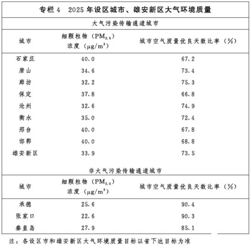 光伏54GW+風(fēng)電43GW！河北省下發(fā)建設(shè)京津冀生態(tài)環(huán)境支撐區(qū)“十四五”規(guī)劃的通知