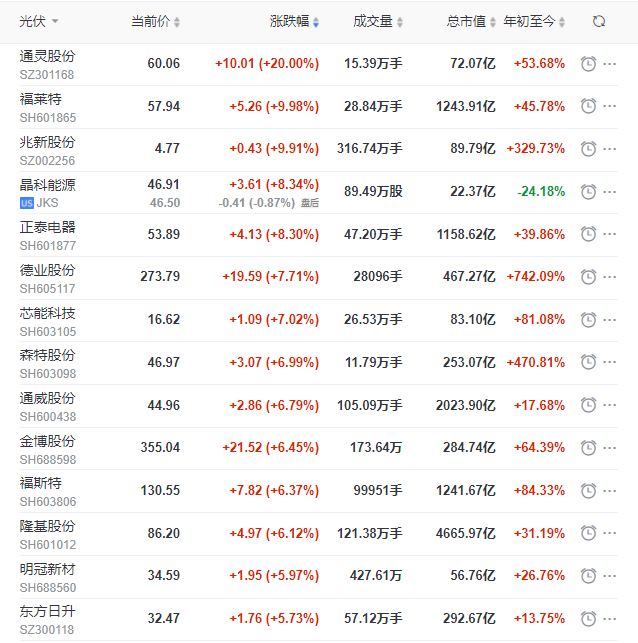 完美收官！光伏板塊全線大漲，隆基、通威、日升、天合等頭部企業(yè)領(lǐng)漲