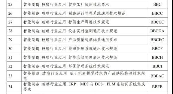 玻璃行業(yè)擬制定10項智能制造標(biāo)準(zhǔn)