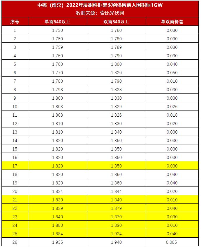 中核1GW組件框架招標開標，最低報價1.73元/W