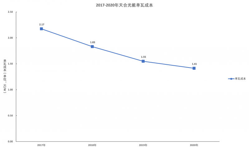 天合光能業(yè)績?cè)鲩L的邏輯：品牌、渠道、產(chǎn)能壁壘顯著，210組件和N型組件享受超額利潤