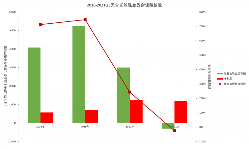 天合光能盈利質(zhì)量