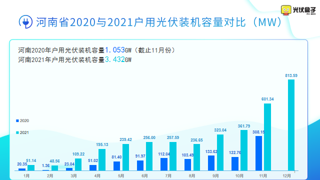 總計3.43GW!2021年河南戶用光伏戶均22.68KW!安裝15.4萬戶！