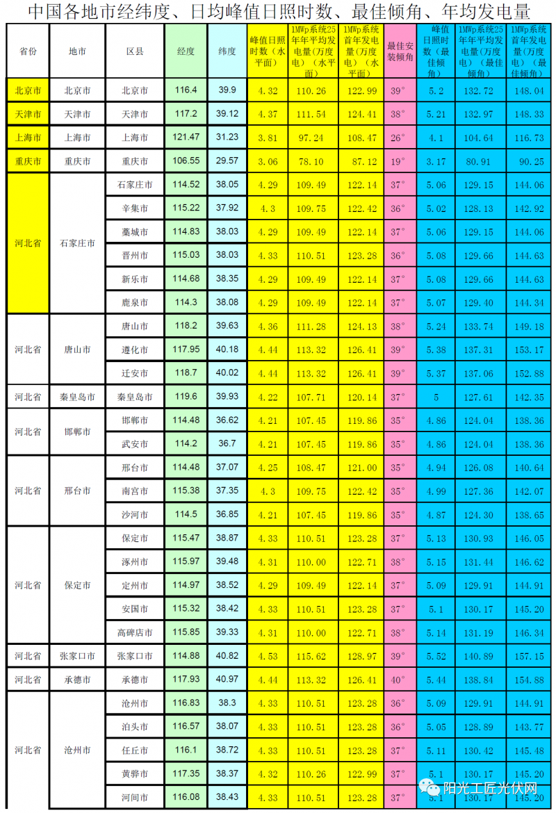 全國各省市光伏電站最佳安裝傾角、峰值日照時數(shù)、首年發(fā)電量、年均發(fā)電量參考表(NASA)