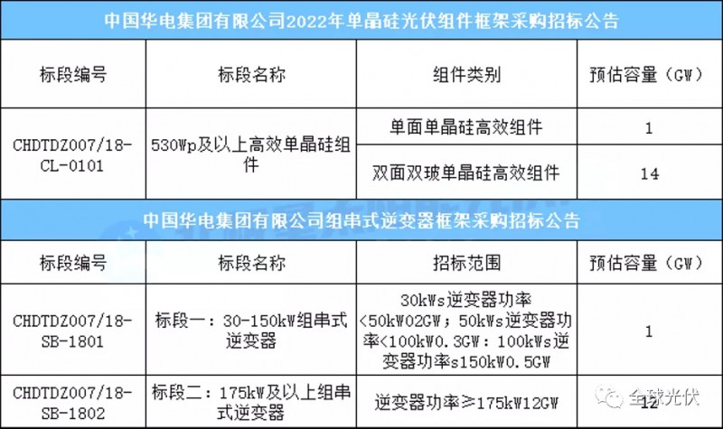 15GW組件+13GW逆變器，華電集團(tuán)光伏項(xiàng)目招標(biāo)公告