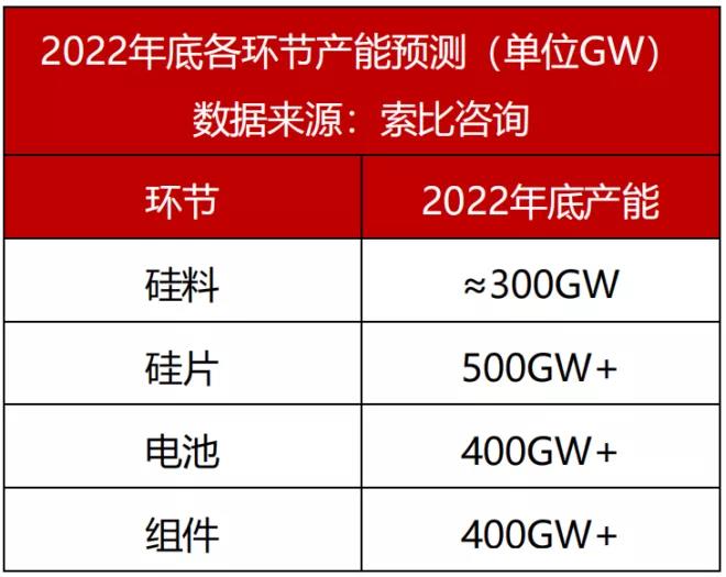 觀點：硅料需降至18萬元/噸，保證全年市場需求