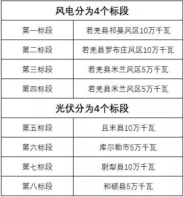 600MW！新疆巴州地區(qū)啟動新能源項(xiàng)目競爭性配置招標(biāo)