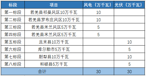 新疆：已經(jīng)開(kāi)展6.3GW光伏項(xiàng)目招標(biāo)，今年并網(wǎng)！