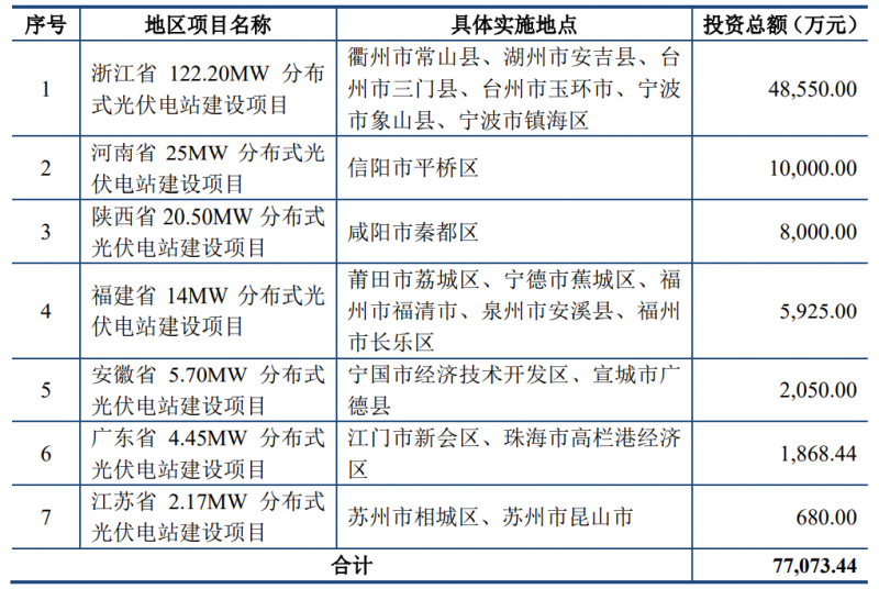 錦浪科技擬發(fā)行8.97億元可轉(zhuǎn)債，用于分布式光伏電站建設(shè)