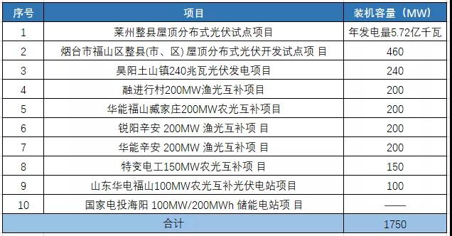 1.75GW光伏項(xiàng)目，入圍山東煙臺2022年重點(diǎn)項(xiàng)目名單！