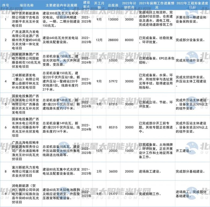 總投資37826.2億元！廣西2022年第一批光伏重大項目名單公布！