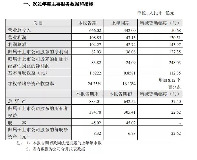 通威成績單：營收666.02億元，凈利潤82.03億元！