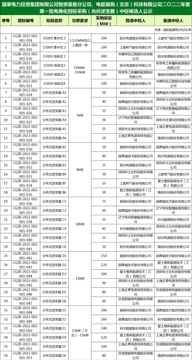 國家電投組件/逆變器集采中標候選人