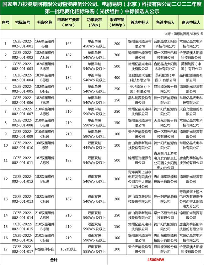 國家電投組件/逆變器集采中標(biāo)候選人：華為、特變、愛士惟、天合、晶澳等企業(yè)入圍?。?022年）