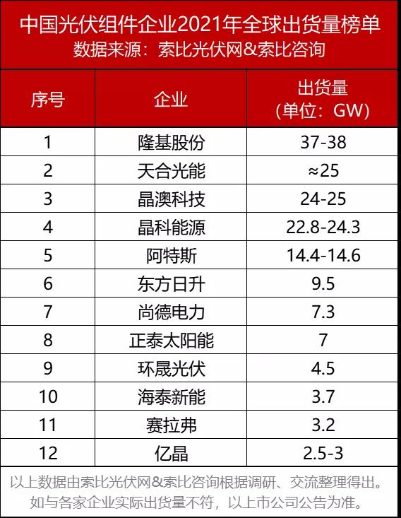 12家中國光伏組件企業(yè)合計出貨140GW，占全球75%以上份額