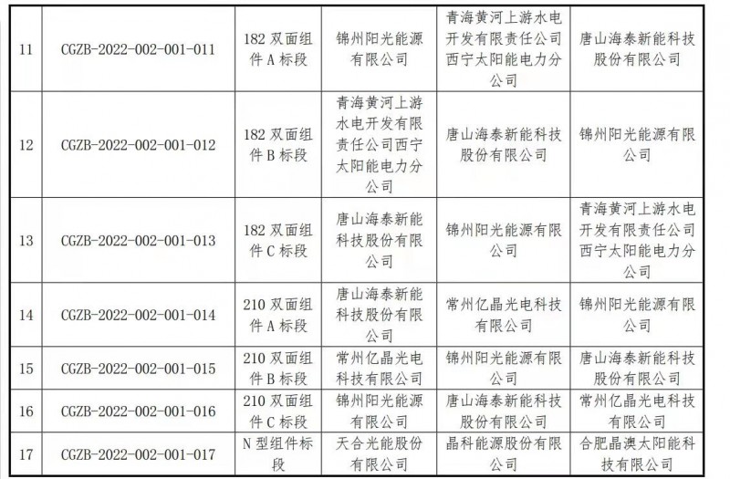 國電投、中核匯能集采，十多家210企業(yè)角逐！