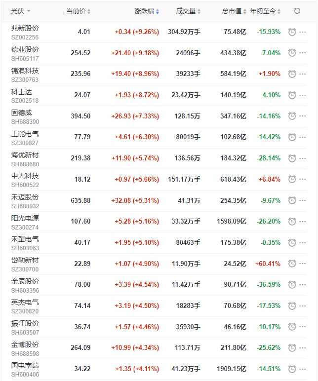 光伏板塊迎來普漲行情，陽光、通威、晶澳、隆基等權(quán)重股領(lǐng)漲