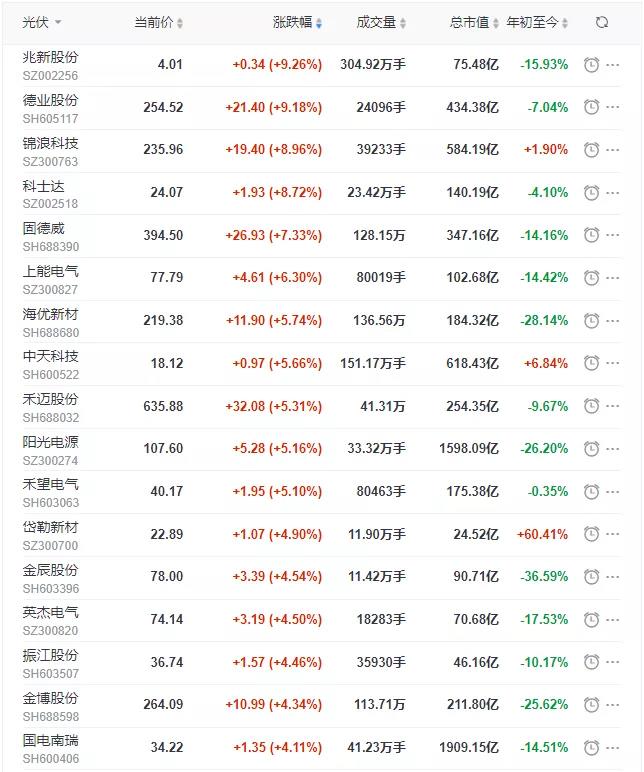 漲漲漲！陽光、通威、晶澳、隆基等權(quán)重股領(lǐng)漲