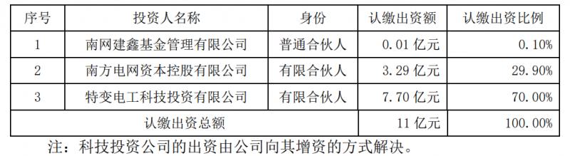 特變電工斥資7.7億元與南網(wǎng)資本、南網(wǎng)建鑫設(shè)立雙碳綠能基金