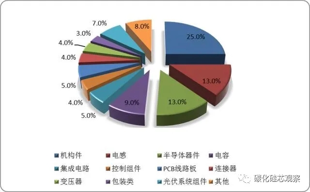 碳中和的隱形“風(fēng)口”，SiC產(chǎn)業(yè)鏈迎來(lái)光伏市場(chǎng)發(fā)展機(jī)遇