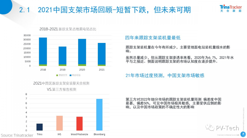 天合跟蹤蔡文金：全球跟蹤支架區(qū)域發(fā)展不平衡趨勢明顯 2022年或迎來新“轉(zhuǎn)機”！