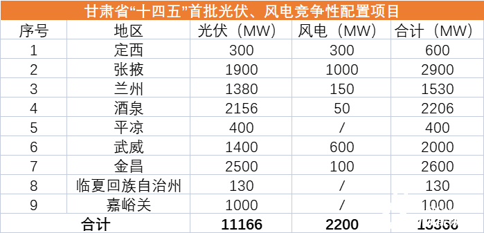 甘肅“十四五”首批12.4GW風(fēng)光優(yōu)選業(yè)主一覽：華能、國(guó)家能源集團(tuán)、中電建、華潤(rùn)領(lǐng)銜