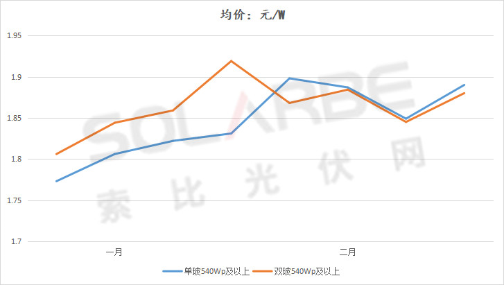 單面540W+均價(jià)1.83元、雙玻1.86元，開年35GW組件中標(biāo)一覽！