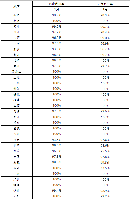 光伏98.3%、風(fēng)電98.2% 2022年1月全國(guó)新能源并網(wǎng)消納情況