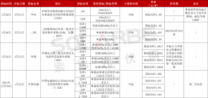 單面540W+均價(jià)1.83元、雙玻1.86元，開年35GW組件中標(biāo)一覽！