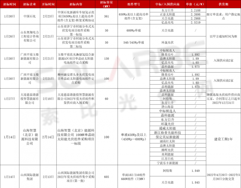 單面540W+均價(jià)1.83元、雙玻1.86元，開年35GW組件中標(biāo)一覽！