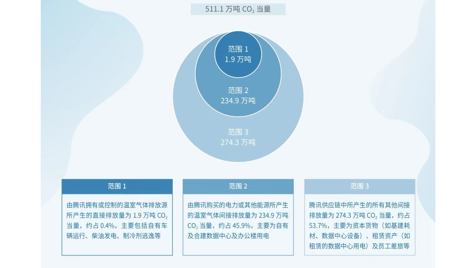 騰訊“凈零行動(dòng)”：2030年實(shí)現(xiàn)自身運(yùn)營(yíng)及供應(yīng)鏈碳中和