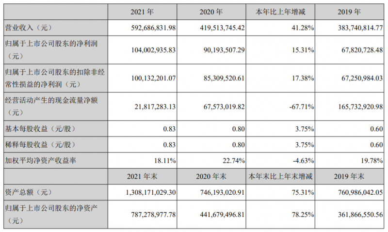 光伏行業(yè)第一份2021年報火熱出爐，能輝科技借助分布式光伏的爆發(fā)營收大漲41%