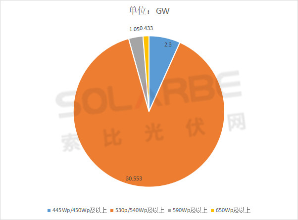 單面540W+均價(jià)1.83元、雙玻1.86元，開年35GW組件中標(biāo)一覽！