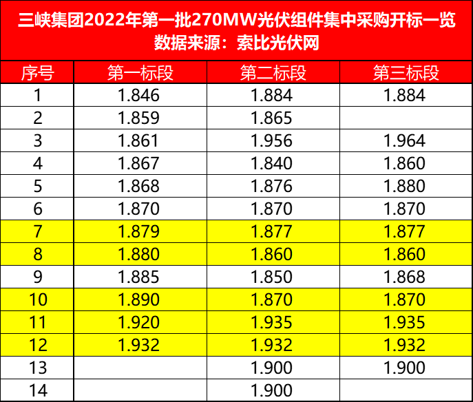 三峽271MW組件開標，3-4月交貨，均價1.880-1.892元/W