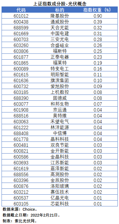 盤(pán)點(diǎn)股指成分股中的光伏企業(yè)：規(guī)模日益提升，影響力與日俱增