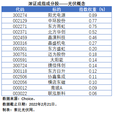 盤(pán)點(diǎn)股指成分股中的光伏企業(yè)：規(guī)模日益提升，影響力與日俱增