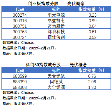 盤(pán)點(diǎn)股指成分股中的光伏企業(yè)：規(guī)模日益提升，影響力與日俱增