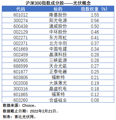 盤(pán)點(diǎn)股指成分股中的光伏企業(yè)：規(guī)模日益提升，影響力與日俱增