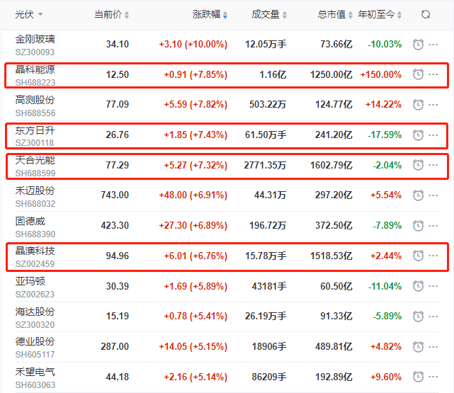 頭部組件個股集體大漲，晶科、晶澳、天合近10個交易日漲幅達35%