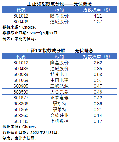 盤(pán)點(diǎn)股指成分股中的光伏企業(yè)：規(guī)模日益提升，影響力與日俱增