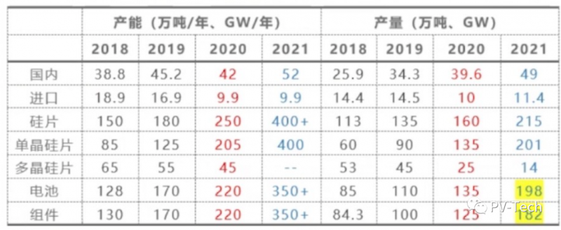 硅業(yè)分會副秘書長馬海天：多晶硅投資過熱需警惕 2022年底價格將回落！