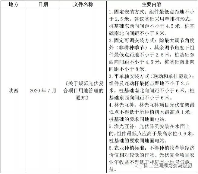 全國(guó)各省光伏項(xiàng)目用地規(guī)定梳理