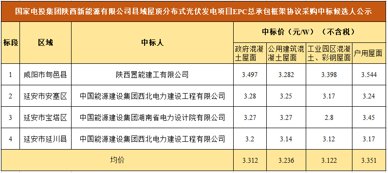 均價3.26元/W，中能建等中標國電投213MW整縣推進項目