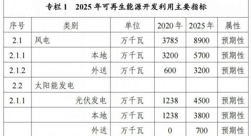 內(nèi)蒙古能源局：&quot;十四五&quot;期間新增32.6GW光伏！