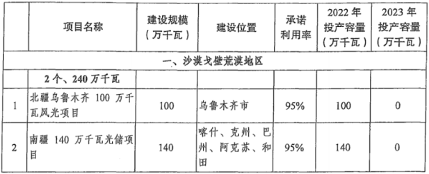 新疆：獲得風(fēng)光大基地項(xiàng)目指標(biāo)的7種路徑！