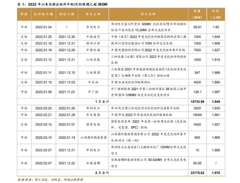 光伏行業(yè)展望：硅料供給逐步釋放，滿足下游裝機(jī)增長需求