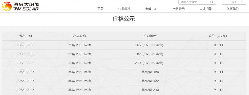 182漲1分，210漲2分，通威公布最新電池片報(bào)價(jià)