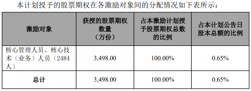 隆基股份發(fā)布股權激勵計劃，目標2024年營收超1500億