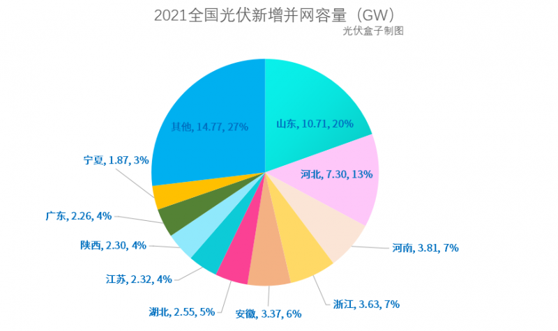 光伏新增并網(wǎng)54.88GW!，分布式29.279GW！國家能源局公布2021年光伏發(fā)電建設(shè)運(yùn)行情況